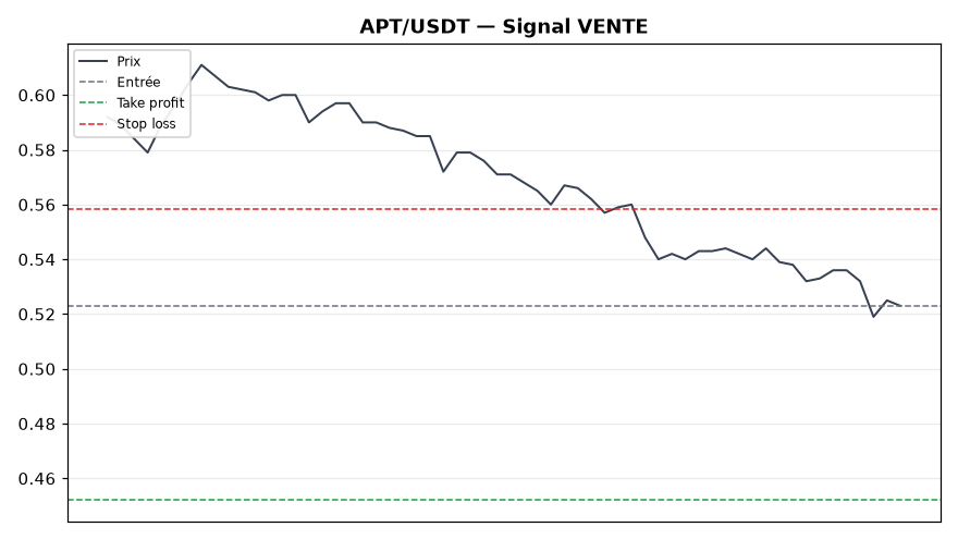 APT/USDT chart