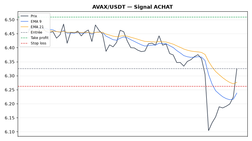 AVAX/USDT chart