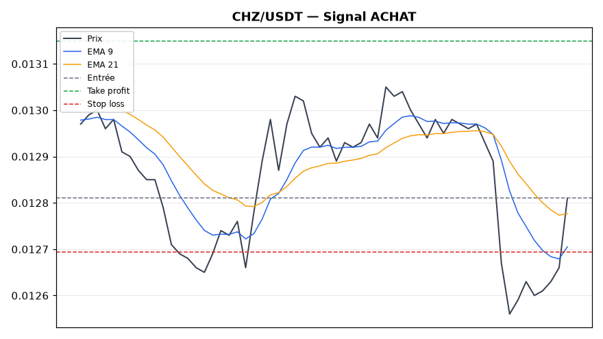CHZ/USDT chart