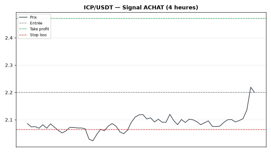 ICP/USDT chart