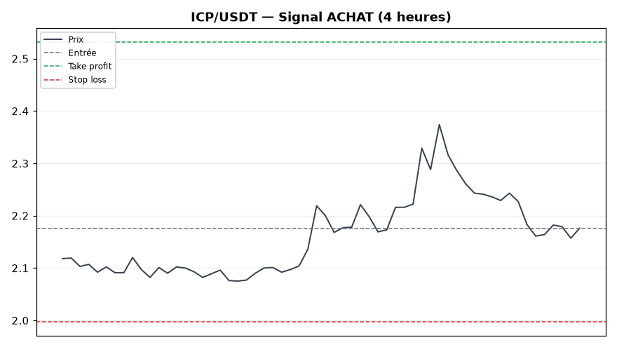 ICP/USDT chart