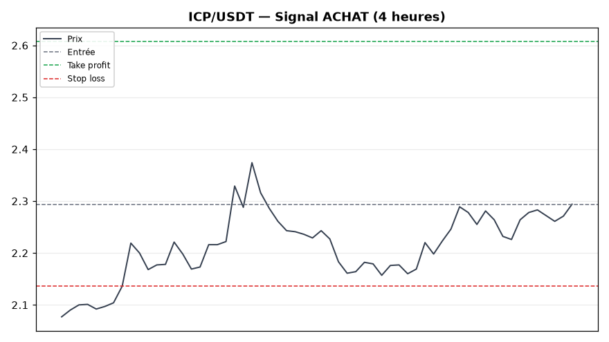 ICP/USDT chart