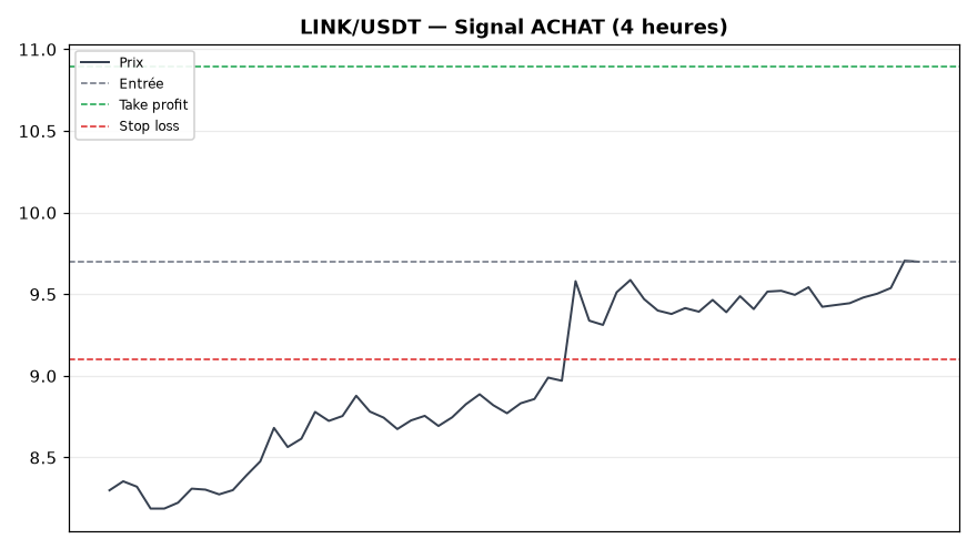 LINK/USDT chart