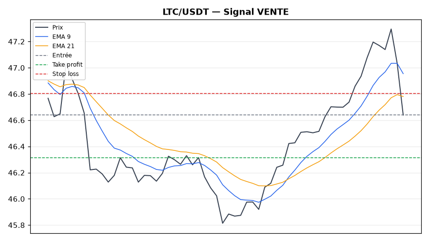 LTC/USDT chart