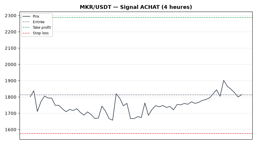 MKR/USDT chart