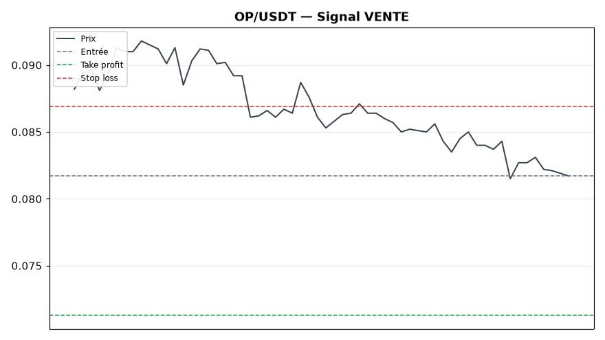 OP/USDT chart
