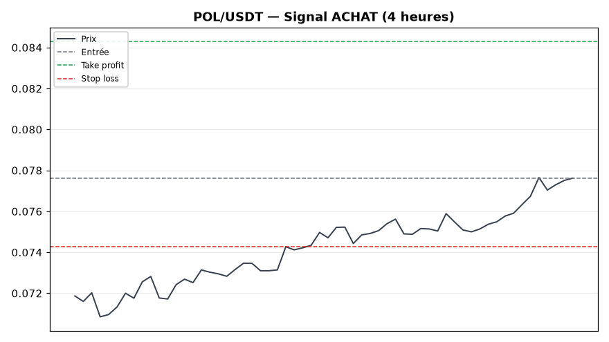 POL/USDT chart
