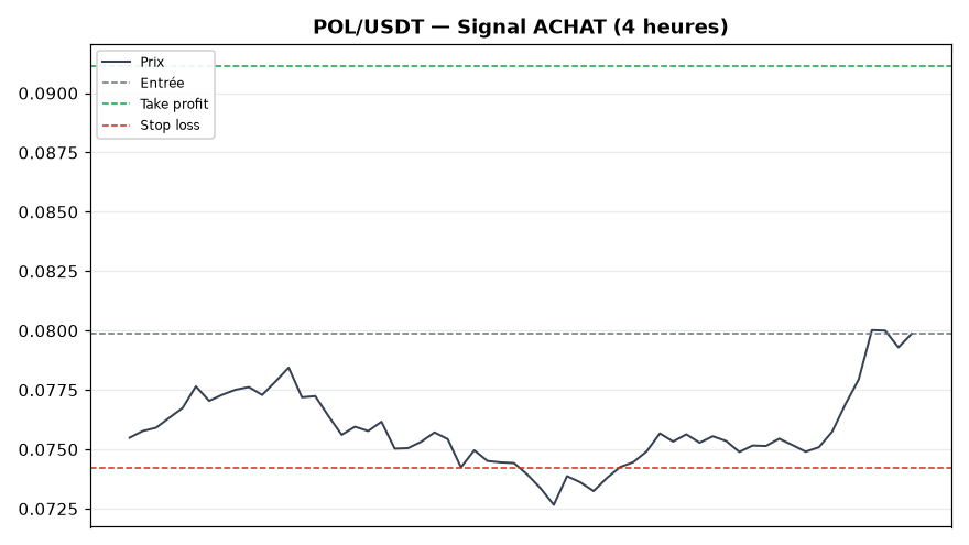 POL/USDT chart