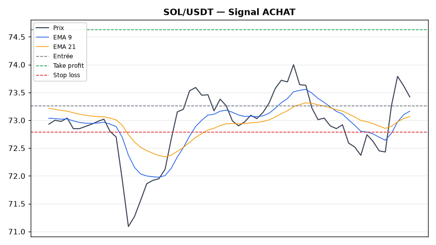 SOL/USDT chart