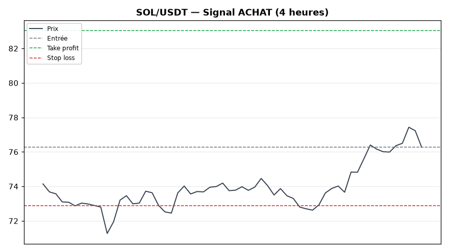 SOL/USDT chart
