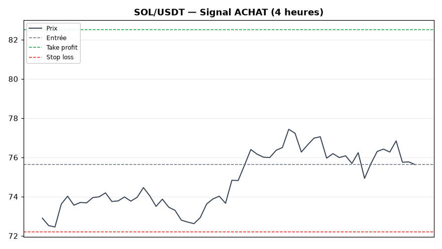 SOL/USDT chart