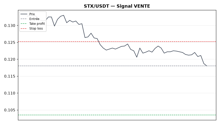 STX/USDT chart