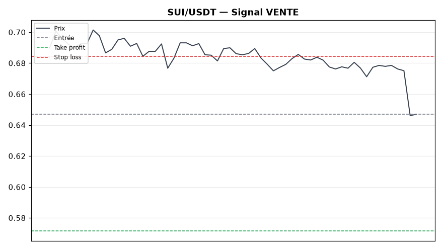 SUI/USDT chart