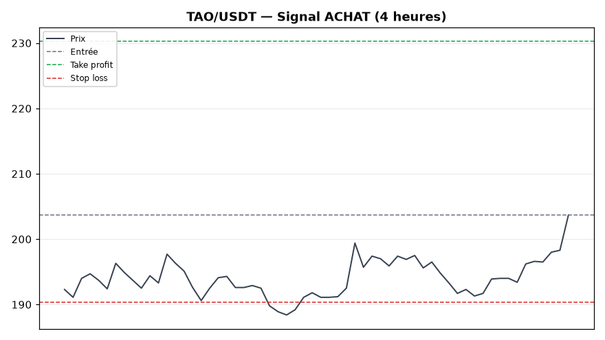 TAO/USDT chart