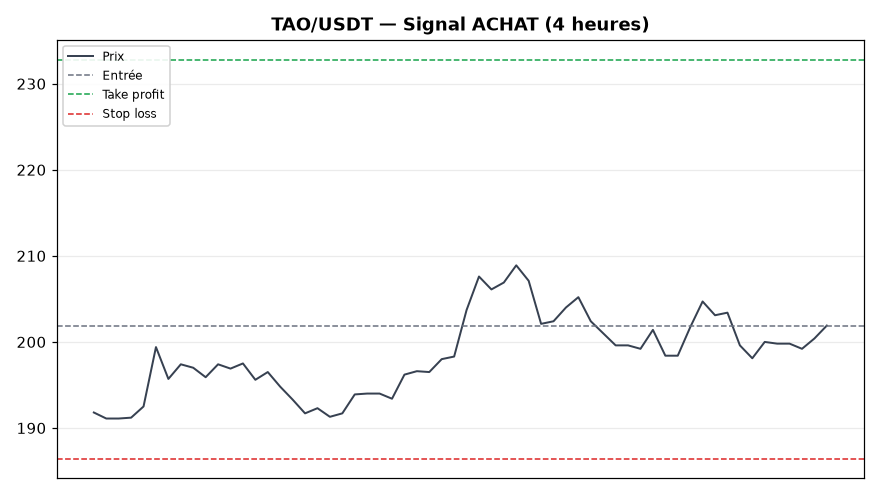 TAO/USDT chart