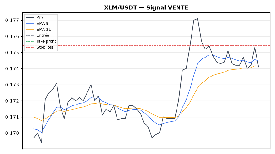 XLM/USDT chart